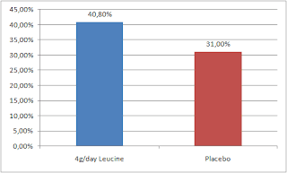 Leucine et force musculaire