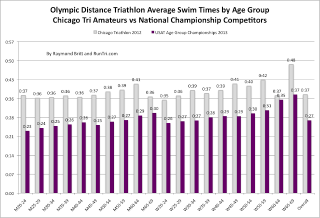 triathlon average bike speed