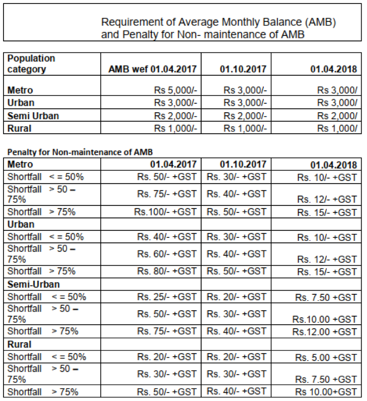 No reduction in bank charges, State Bank of India continues to 'fleece' citizens