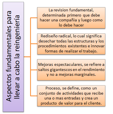 Metodos Aplicados a la Reingenieria de procesos: febrero 2014