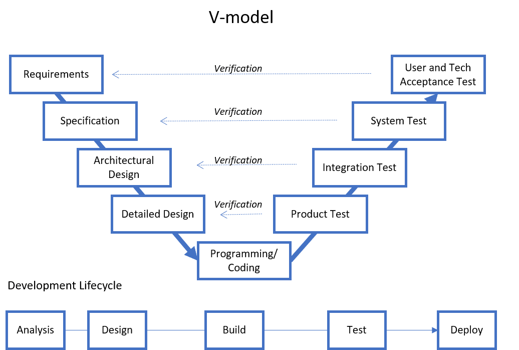 V Model with development phases