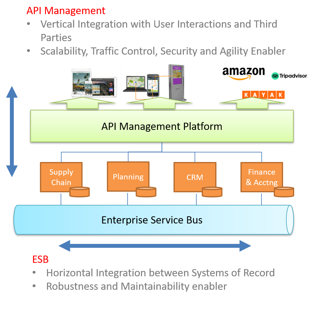 Enterprise integration. Enterprise service bus. esb. слой интеграции это. vss enterprise.
