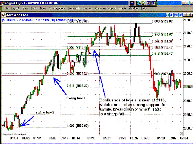  1-2-3 pattern with Fibonacci Retracements