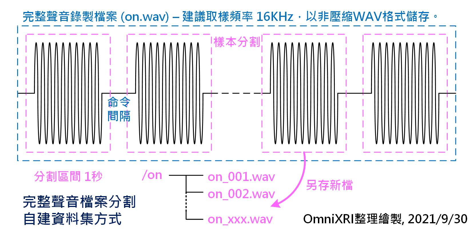 完整聲音檔案分割自建資料集方式