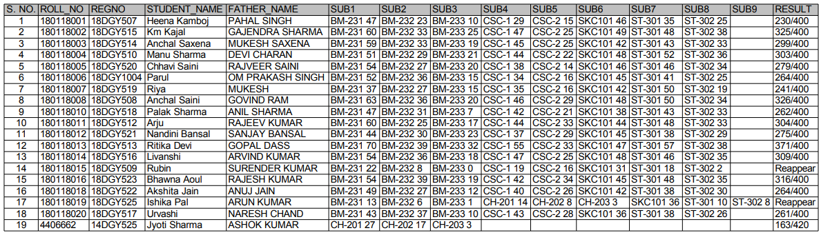 Kurukshetra University B.Sc (Hons) Mathematics 3rd Sem Dec 2019 Exam Results