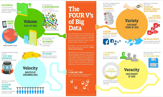 4 Vs of big data