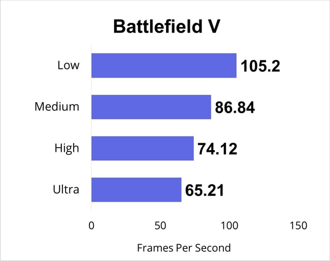 Battlefield V gaming benchmarks for all gaming-settings.