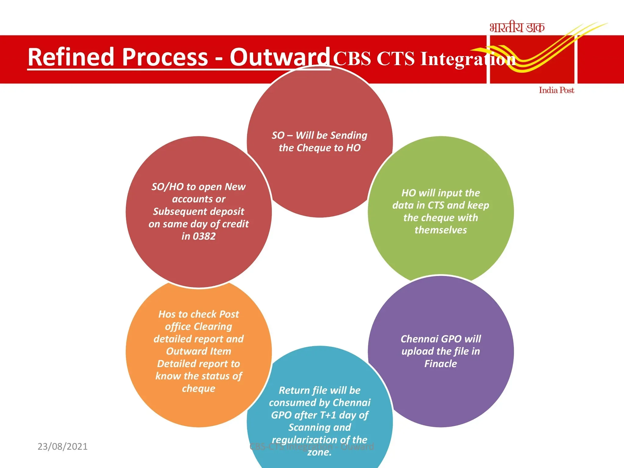 CBSCTS Integration & Outward Cheque Clearing Centralization (HO/SO