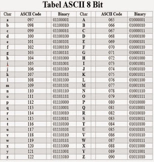 Table kode ASCII dengann converse