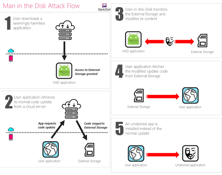 man-in-the-disk android hacking apps