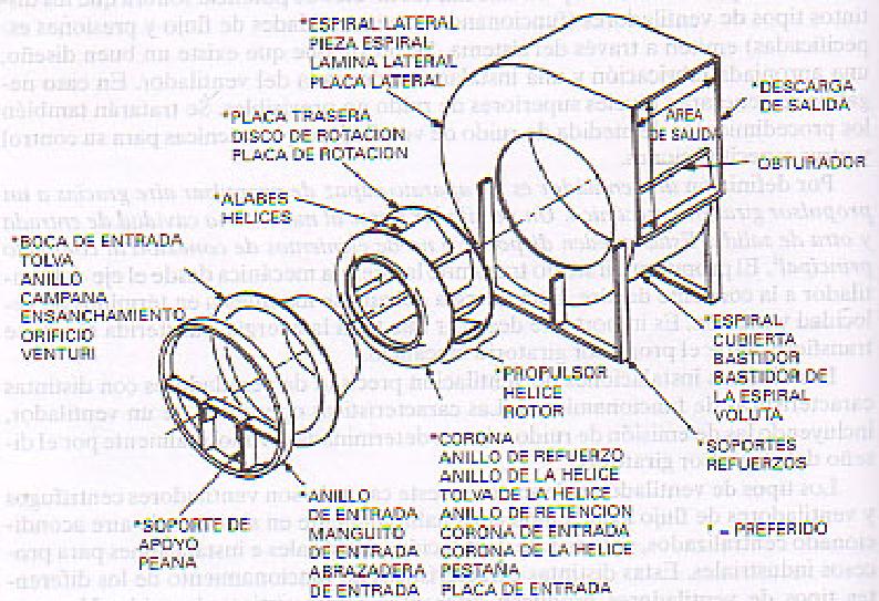 Ingeniería Mecánica y más. VENTILADORES CLASIFICACIÓN Y TIPOS