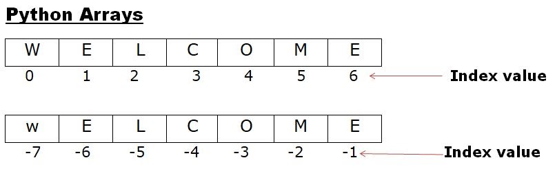 Arrays Concept in Python With Examples | MY.NET Tutorials