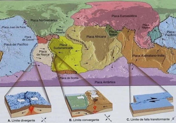 Los movimientos de las placas litosféricas, en sus límites constructivos y destructivos, son los responsables de la mayor parte de los procesos de plegamiento y fracturación que actúan sobre la corteza terrestre.
