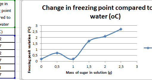 Blog 4 Eso : Freezing point depressions for solutions of sugar in water