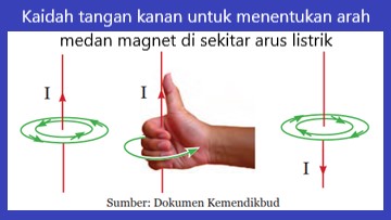 pada kaidah tangan kanan, ibu jari menunjukkan arah arus listrik dan jari-jari lainnya menunjukkan arah medan magnet