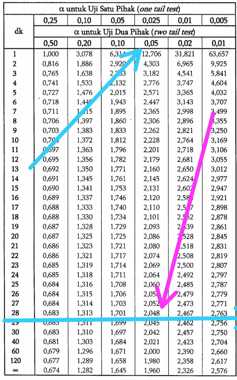 Cara Membaca T Tabel Pada Uji T Konsultan Statistik