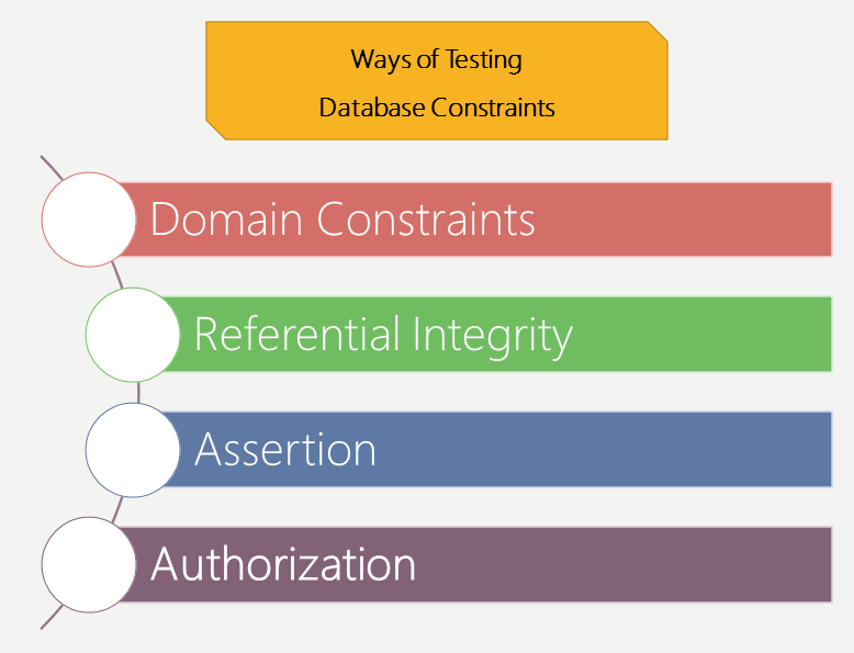 In how many ways can database constraints be tested/evaluated? Describe ...