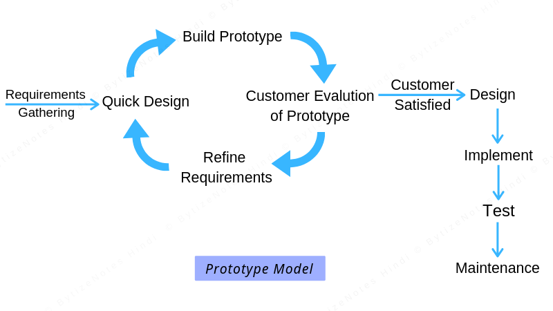 Phase of Prototype model in hindi