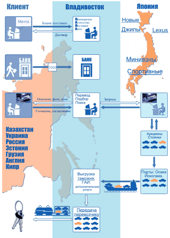 Uss аукционы японии. сколько аукционов в японии. статистика аукционов японии автомобили. сколько аукционов в японии. японские аукционы.