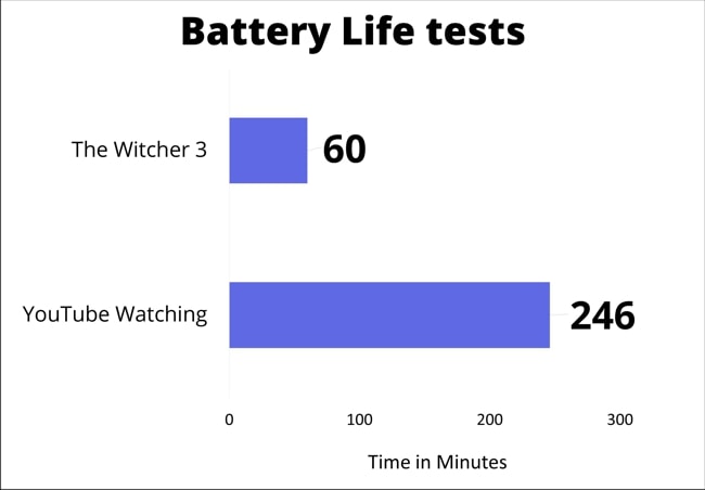 The battery life was tested for gaming and youtube watching. In gaming, I have played The Witcher 3 with FPS set at 30 and at medium settings. In YouTube video watching, The brightness was at 50% and backgound apps were disabled. So, got 60 minutes during gaming and almost 4 hours during YouTube Video watching.