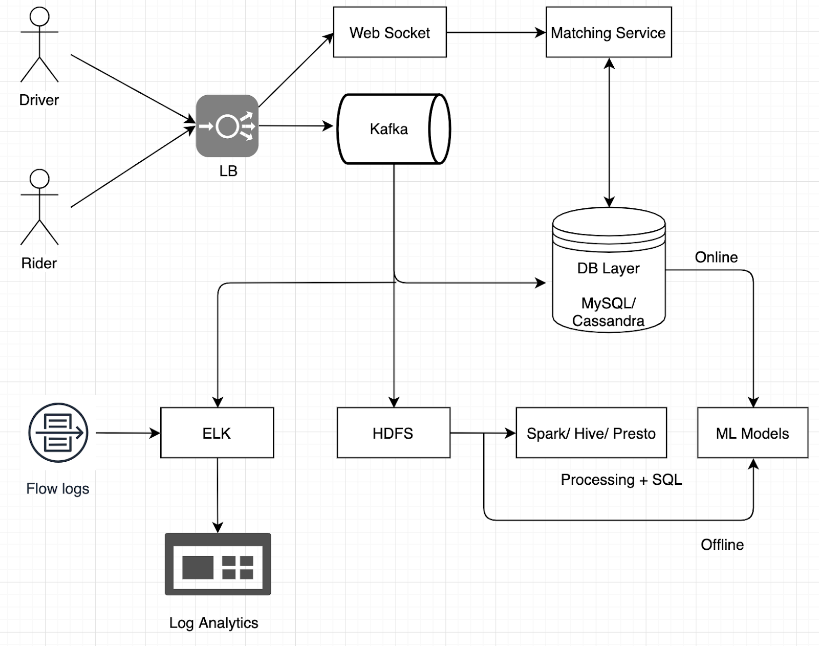 UBER Data Architecture