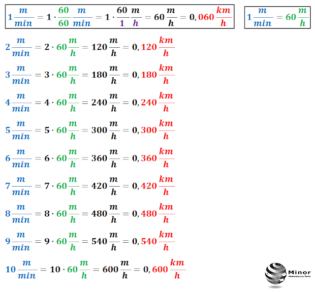 Blog matematyczny Minor Matematyka Prędkość, czas, droga