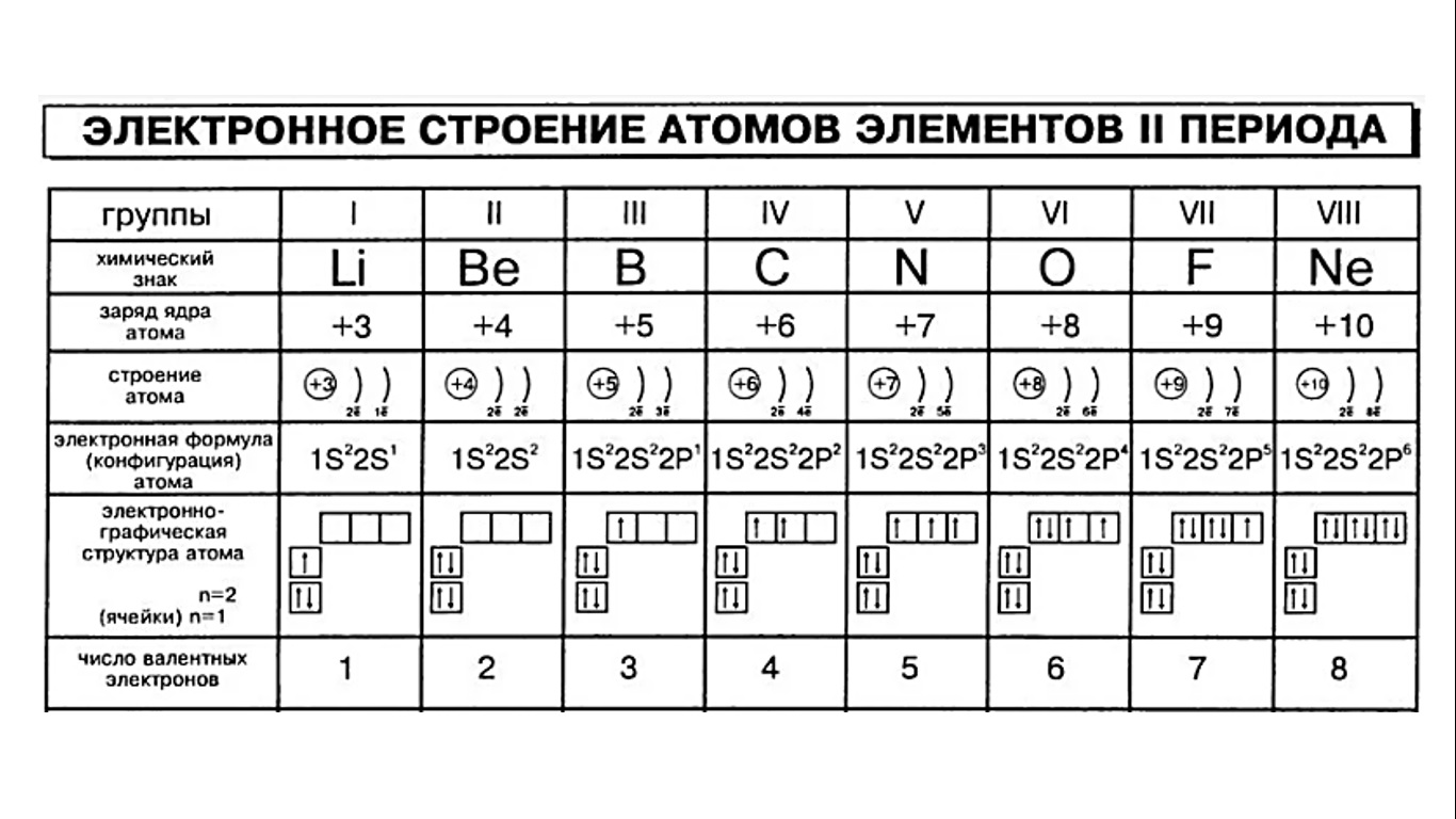 Какие сведения о строении атома химического элемента. Таблица Менделеева строение электронных оболочек атомов. Строение электронных оболочек атомов элементов второго периода. Строение электронных оболочек атомов элементов 2 периода. Строение атомов элементов 2 периода.