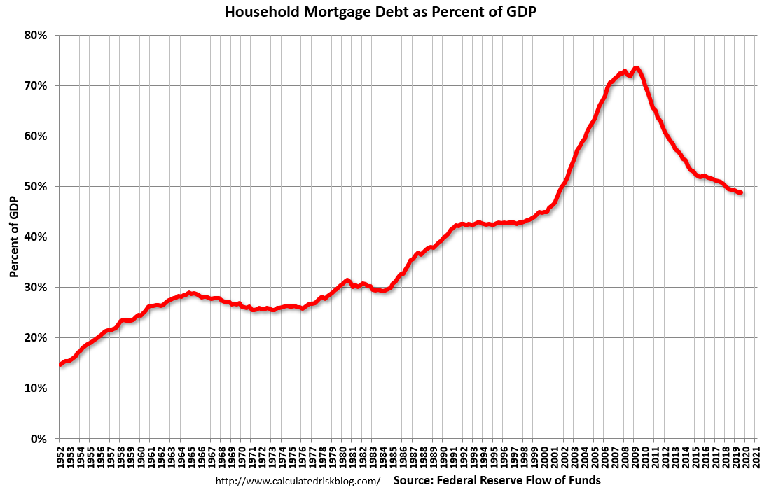 Calculated Risk The Housing Bubble, Mortgage Debt as Percent of GDP
