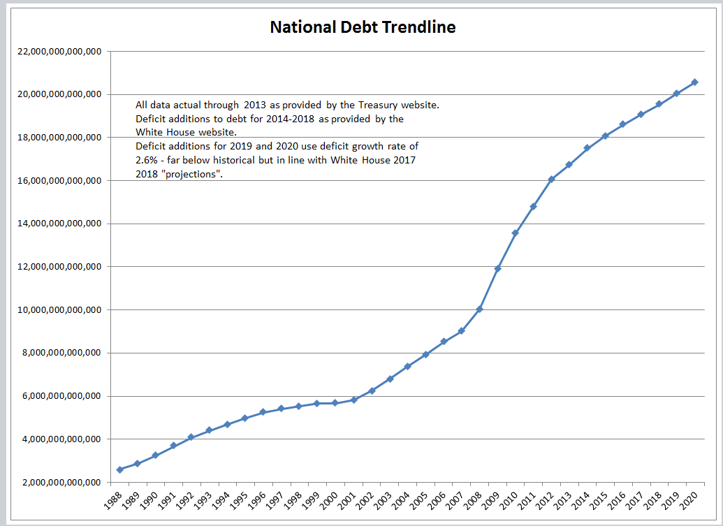 Рост государственного долга