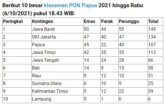 Klasemen Medali PON XX Papua 2021 Klasemen Medali PON XX Papua 2021
