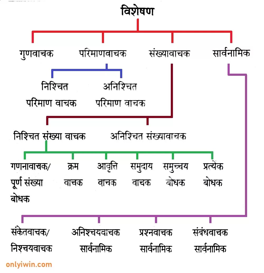 Visheshan Hindi Grammar visheshan-hindi-grammar