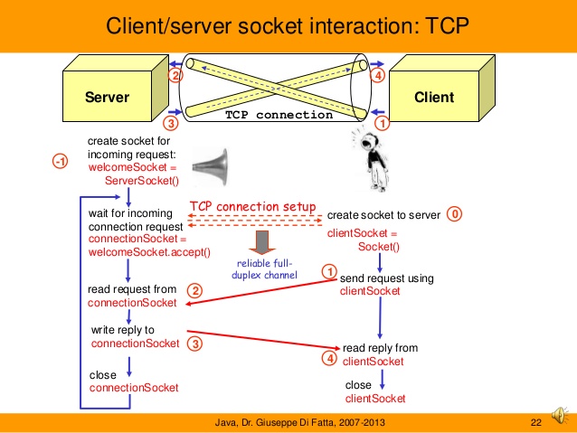 Java Basic: Process-to-Process Delivery: UDP and TCP