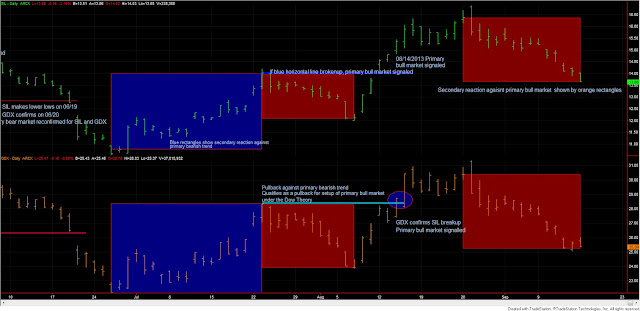 Dow+Theory+GDX+SIL+Sep+16