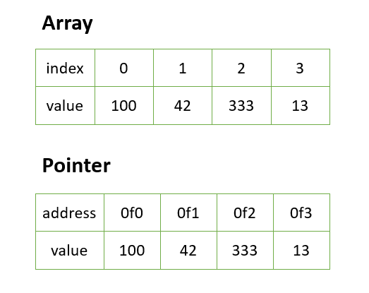 4 Steps From Beginner To Advanced Level Of Mastering C/C++