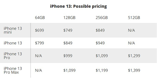 Giá của bộ tứ iPhone 13 có “dễ nuốt“?