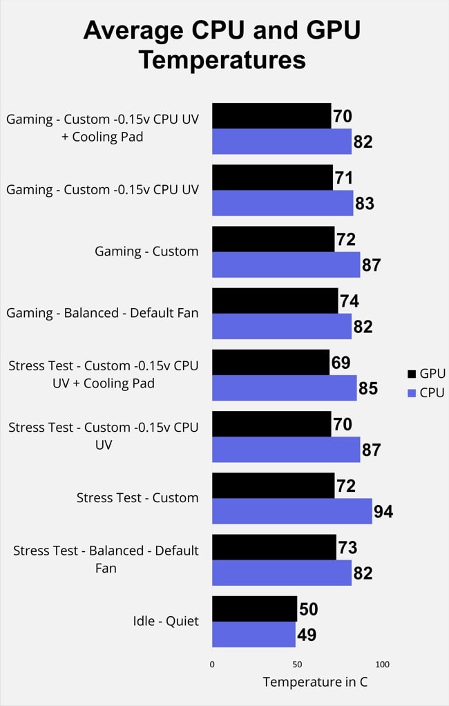 Measured the CPU and GPU temperatures during gaming and stress tests on Razer Blade Pro 17 gaming laptop for 4 different modes and generated the chart of the data obtained.