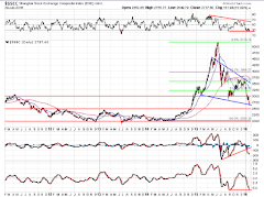 More on China's Shanghai Index