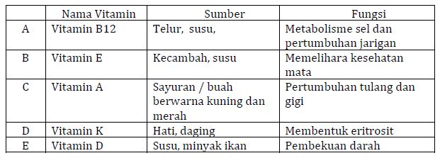 Hubungan Yang Benar Antara Nama, Sumber, Dan Fungsi Vitamin Berikut Ini