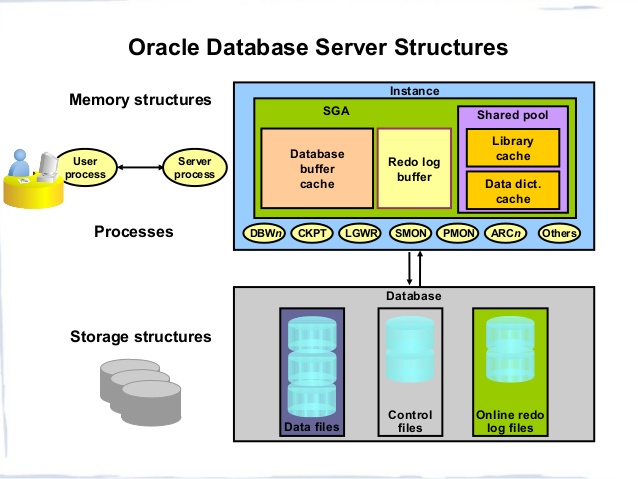 Oracle World: Oracle Architecture