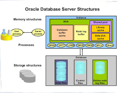 Oracle World: Oracle Architecture
