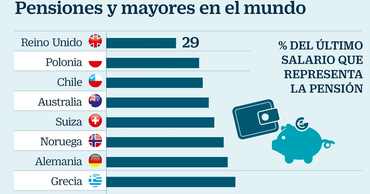 Los tres modelos de pensiones que sí funcionan en Europa
