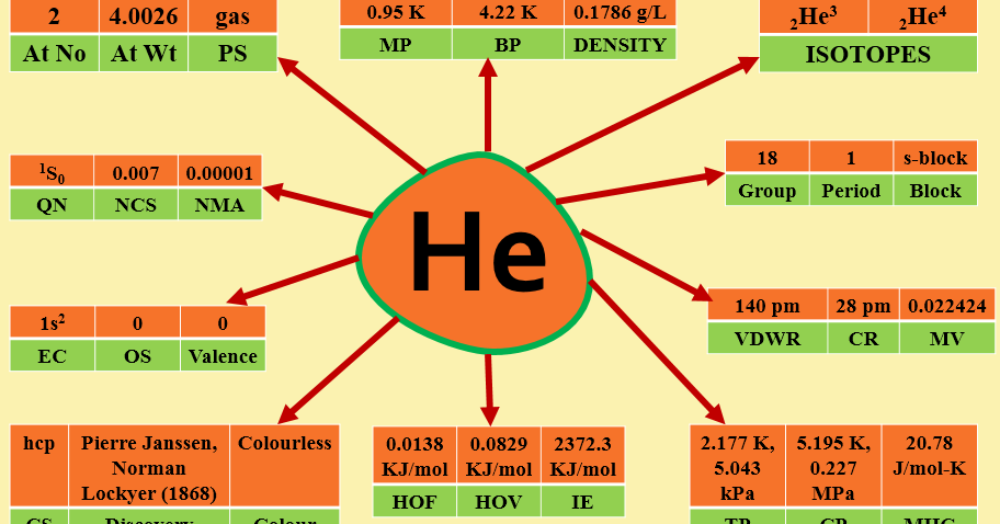 ELEMENTAL CHEMISTRY: ABOUT HELIUM ELEMENTAL CHEMISTRY: ABOUT HELIUM