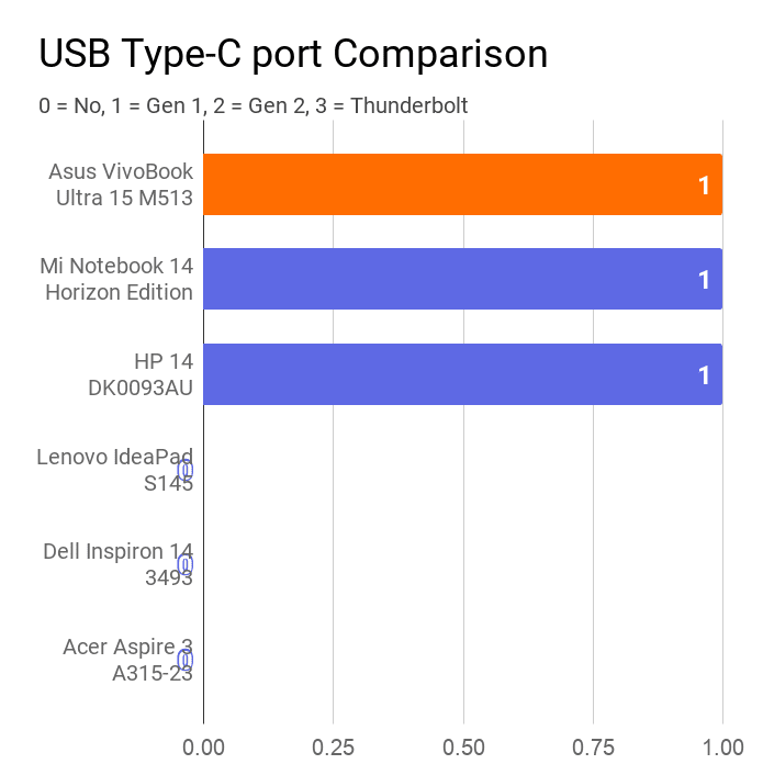 A chart on the comparison of the availability of USB Type-C ports.