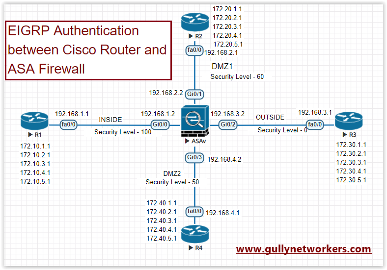 HackingDNA EIGRP AUTHENTICATION between Cisco Router and ASA Firewall