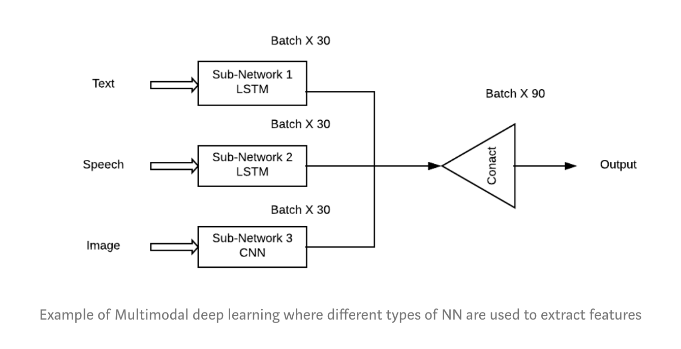 multimodal deep learning