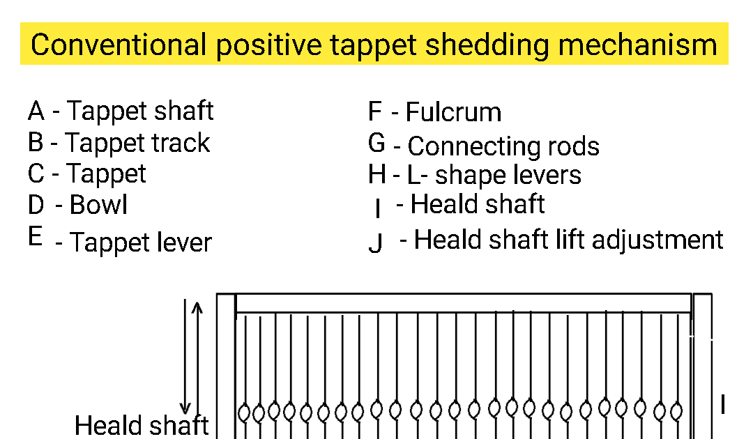 Textile Adviser Positive tappet shedding mechanism, structure and working
