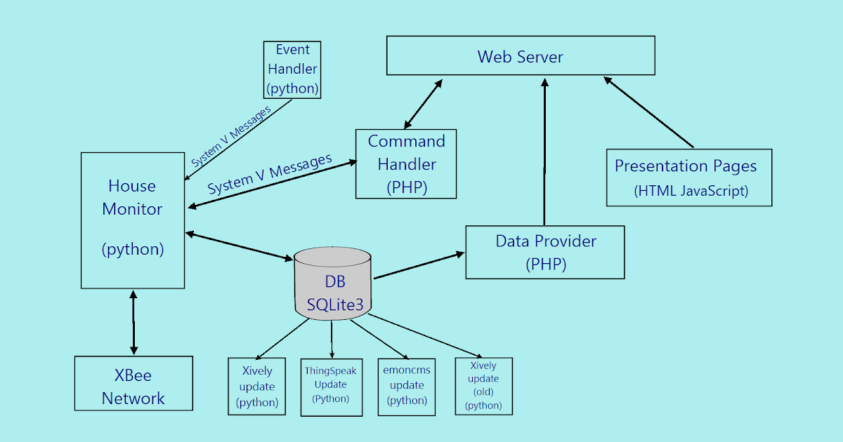 Desert Home Raspberry Pi Home Controller; In service and working