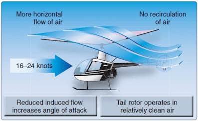 Effective translational lift is easily recognized in actual flight by a transient induced aerodynamic vibration and increased performance of the helicopter Helicopter Forward Flight