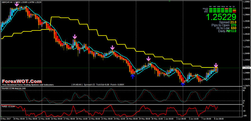 Forex 4 hour chart
