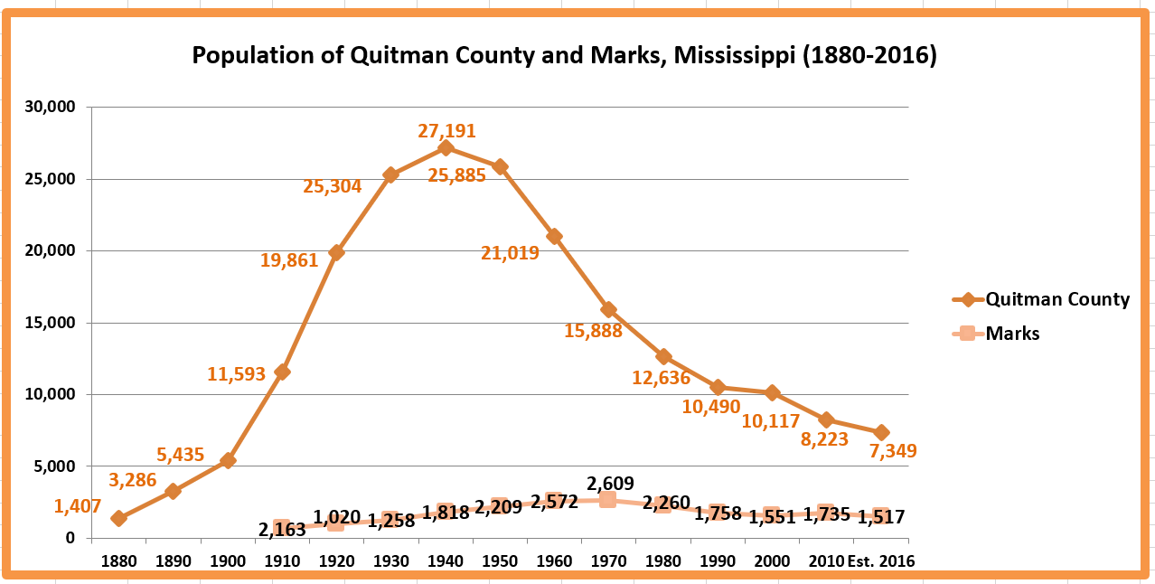 Retiring Guy's Digest Population loss in Mississippi Quitman County/Marks